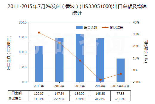 2011-2015年7月洗發(fā)劑（香波）(HS33051000)出口總額及增速統(tǒng)計